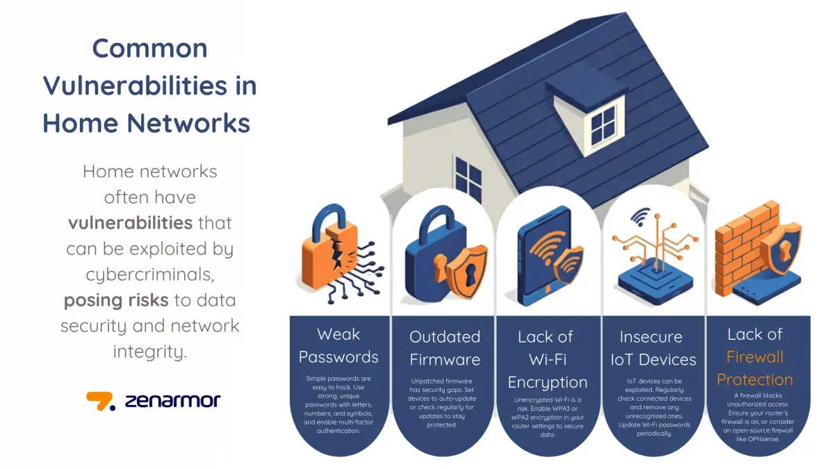 Smart Home Cybersecurity