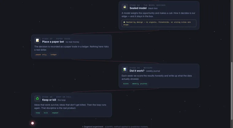 The Paper-Trading Lab — representative artifact