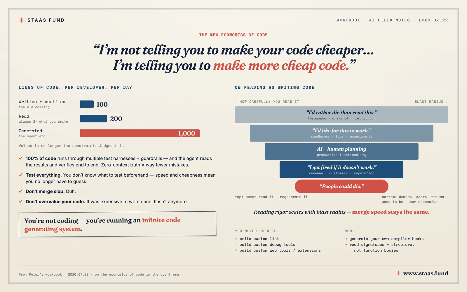 Field note — the new economics of code: 'I'm not telling you to make your code cheaper, I'm telling you to make more cheap code.' Bars compare 100 lines written+verified and 200 read per developer per day against 1,000 generated; a funnel maps reading rigor from 'I'd rather die than read this' down to 'people could die' — reading rigor scales with blast radius, merge speed stays the same.