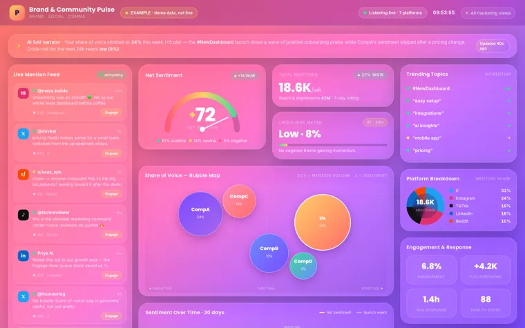 Marketing brand community pulse