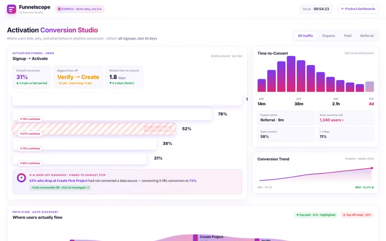 Product funnelscope conversion studio