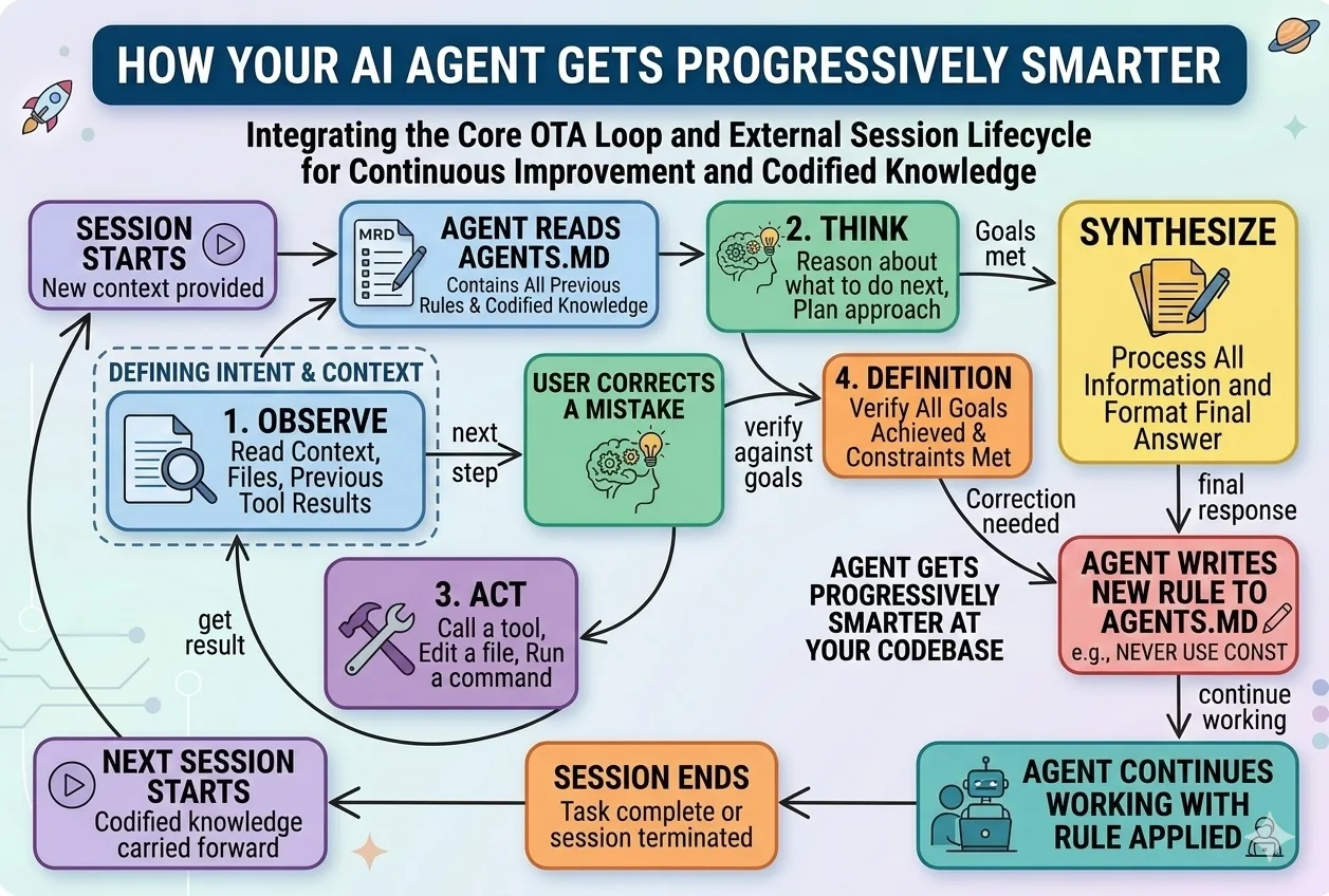 How Your AI Agent Gets Progressively Smarter — session lifecycle with CLAUDE.md rules