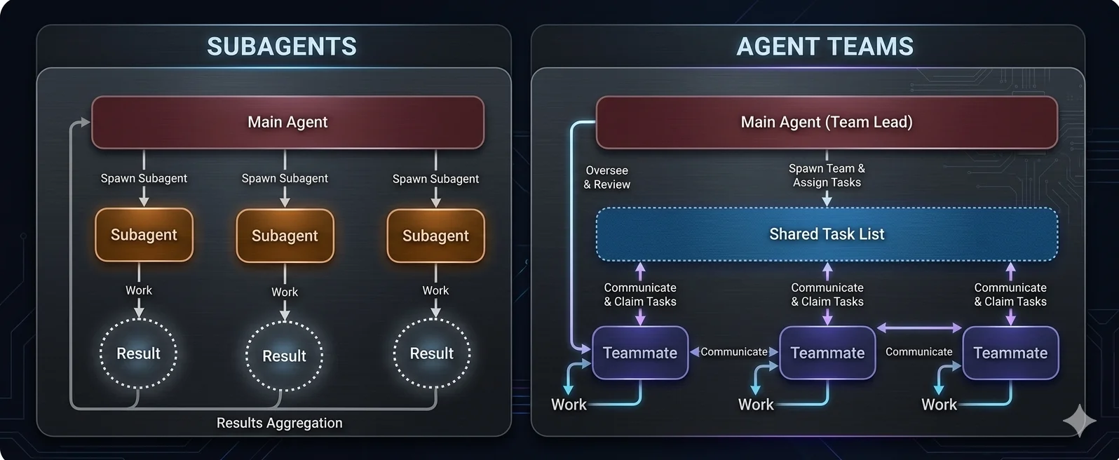 Subagents vs Agent Teams — subagents spawn from a main agent and return results; agent teams share a task list and work independently