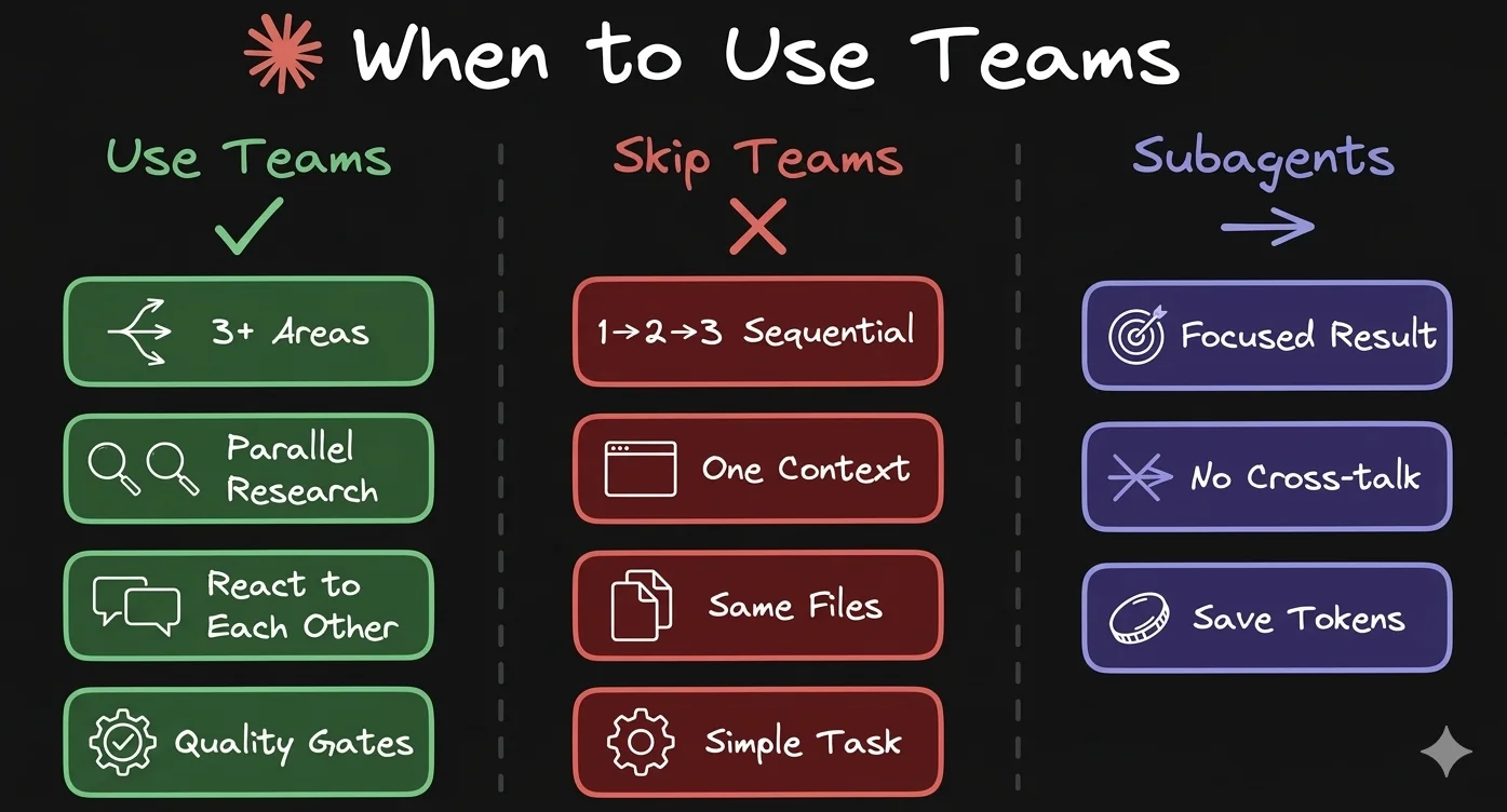 When to Use Teams vs Skip Teams vs Subagents — decision guide