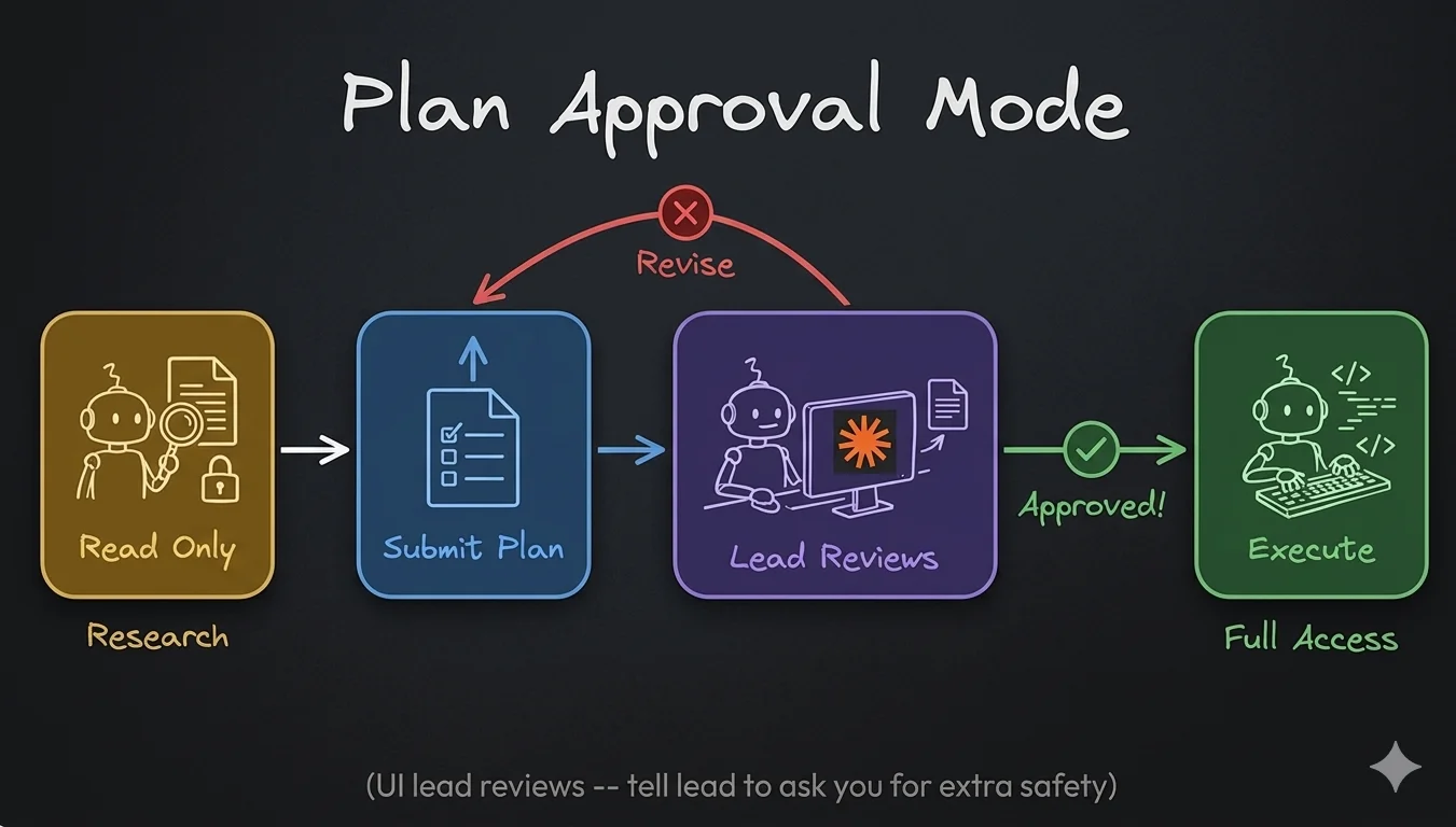 Plan Approval Mode — Research, Submit Plan, Lead Reviews, Approved, Execute
