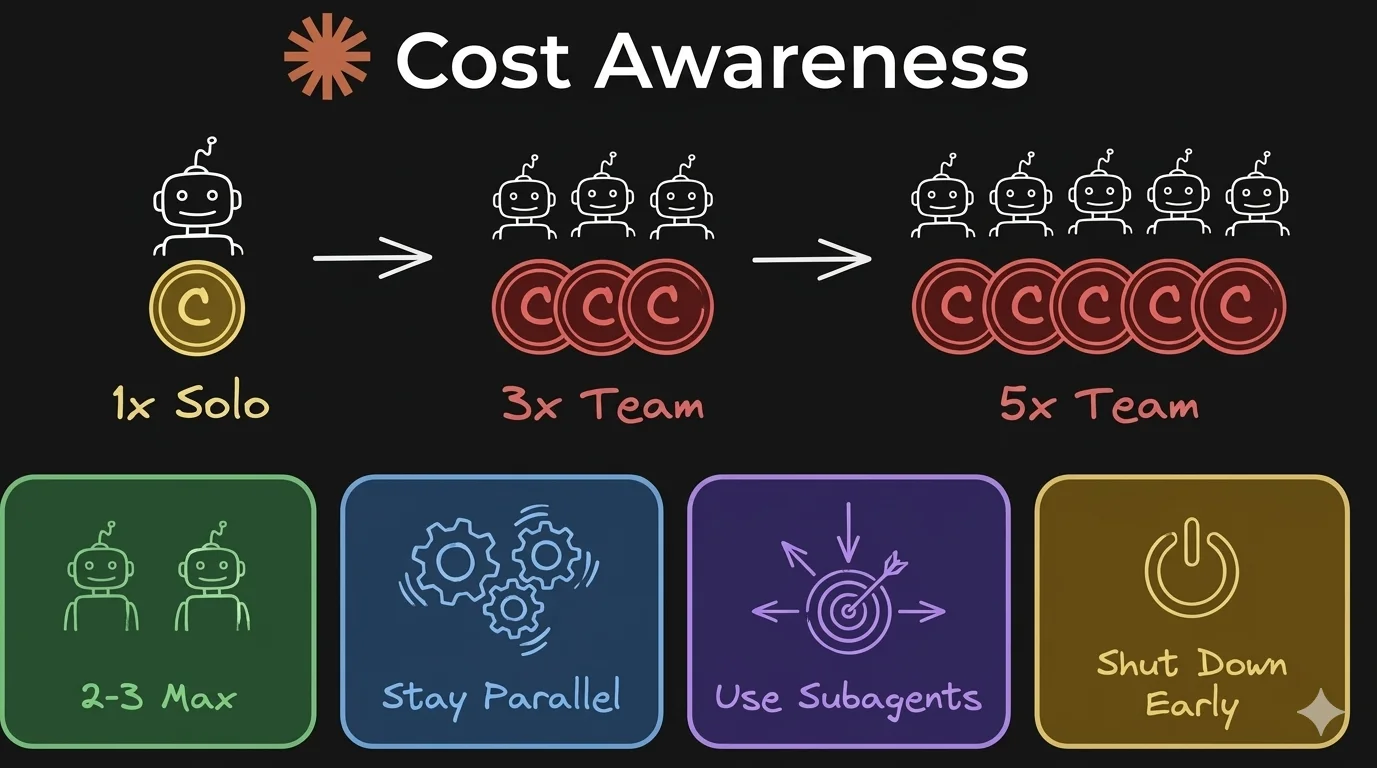 Cost Awareness — 1x Solo vs 3x Team vs 5x Team token costs, tips: stay parallel, use subagents, shut down early