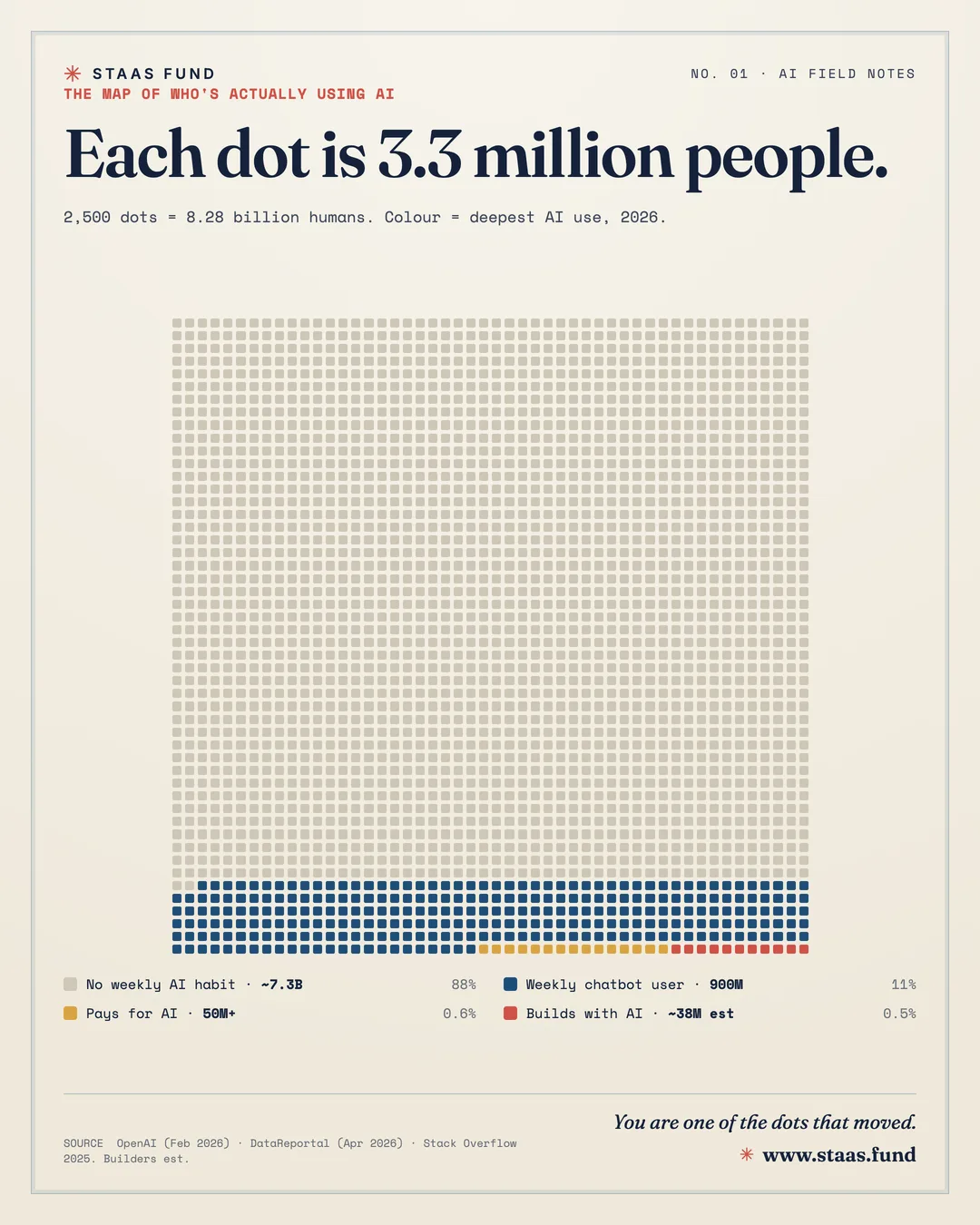Each dot is 3.3 million people. — 2,500 dots = 8.28 billion humans. Colour = deepest AI use, 2026.