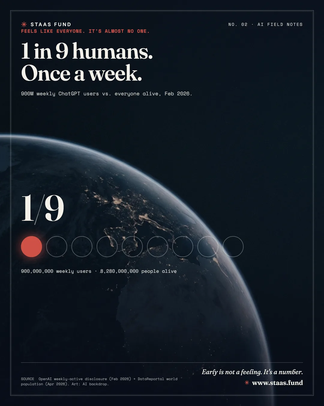 1 in 9 humans. Once a week. — 900M weekly ChatGPT users vs. everyone alive, Feb 2026.