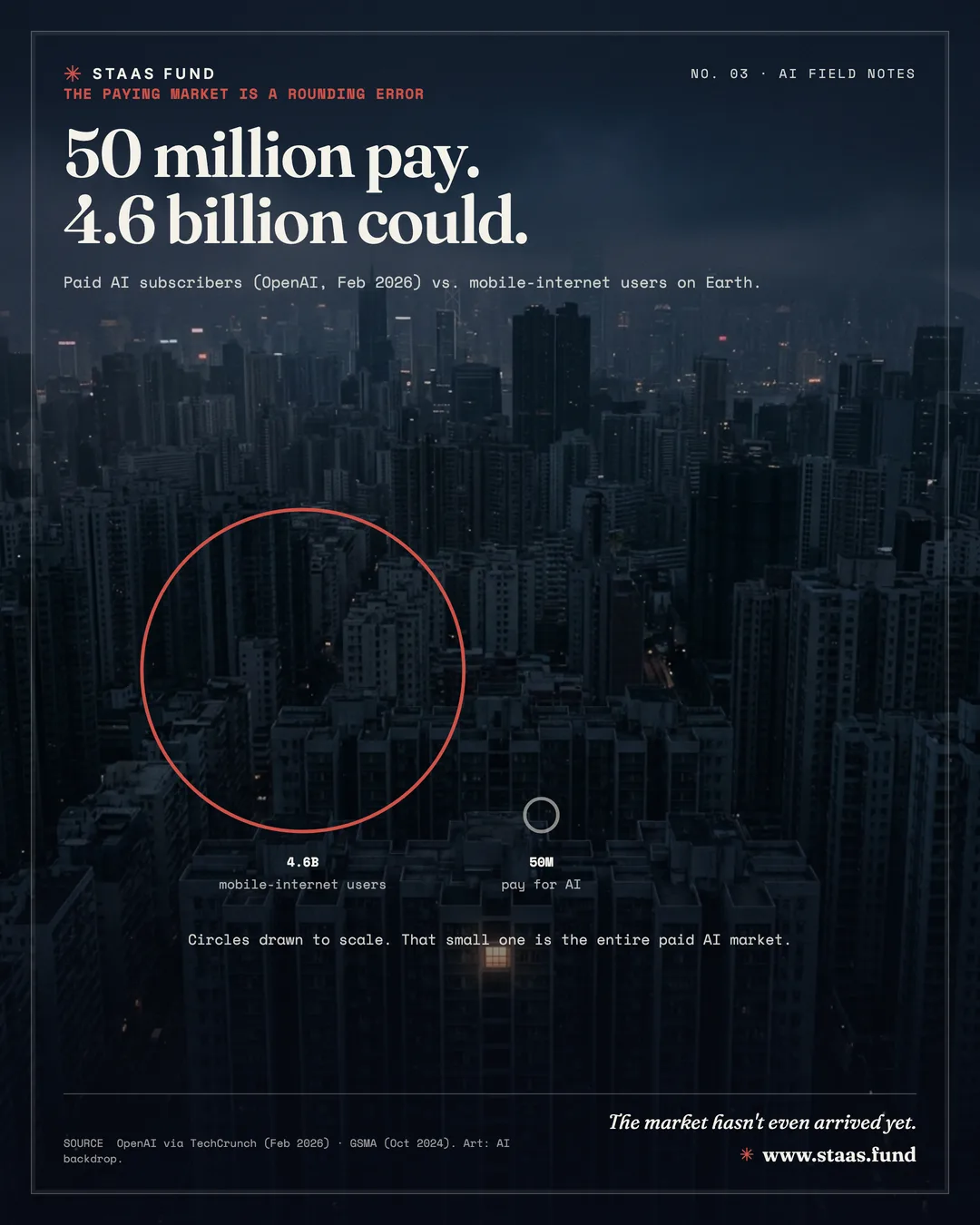 50 million pay. 4.6 billion could. — Paid AI subscribers (OpenAI, Feb 2026) vs. mobile-internet users on Earth.