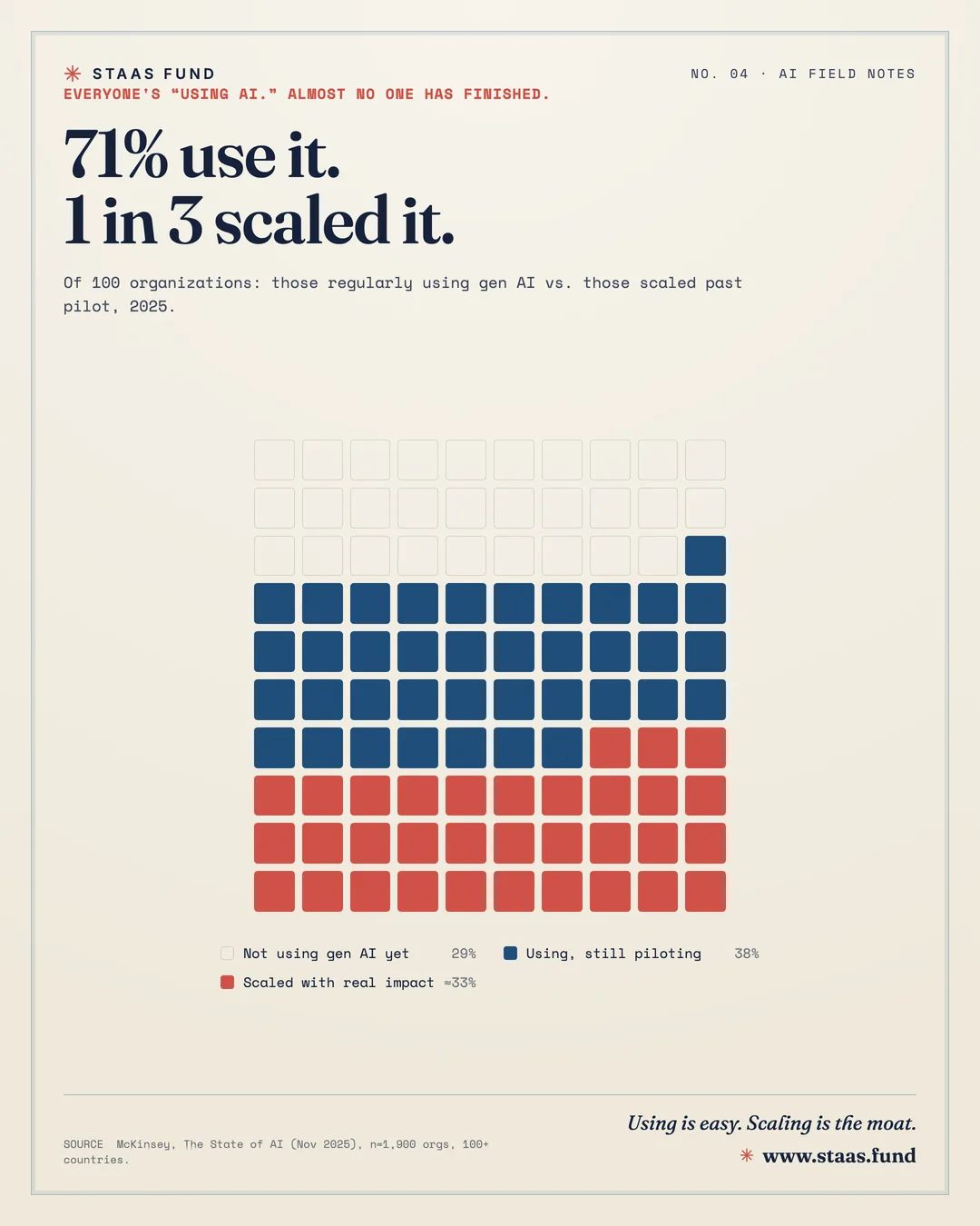 71% use it. 1 in 3 scaled it. — Of 100 organizations: those regularly using gen AI vs. those scaled past pilot, 2025.
