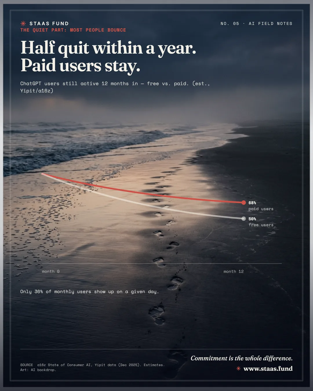 Half quit within a year. Paid users stay. — ChatGPT users still active 12 months in — free vs. paid. (est., Yipit/a16z)