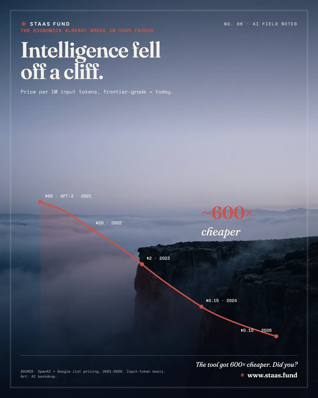 Intelligence fell off a cliff. — Price per 1M input tokens, frontier-grade → today.