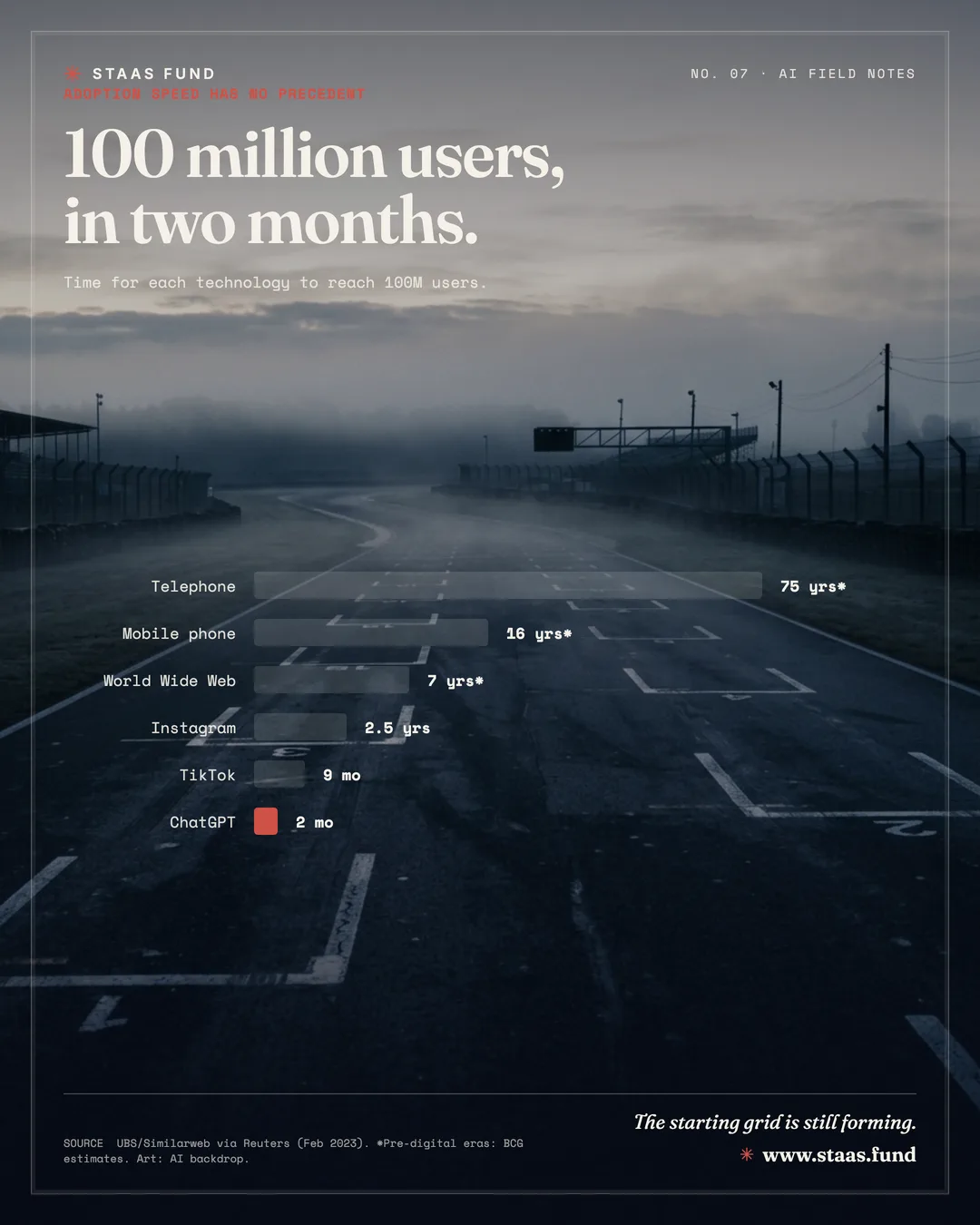 100 million users, in two months. — Time for each technology to reach 100M users.