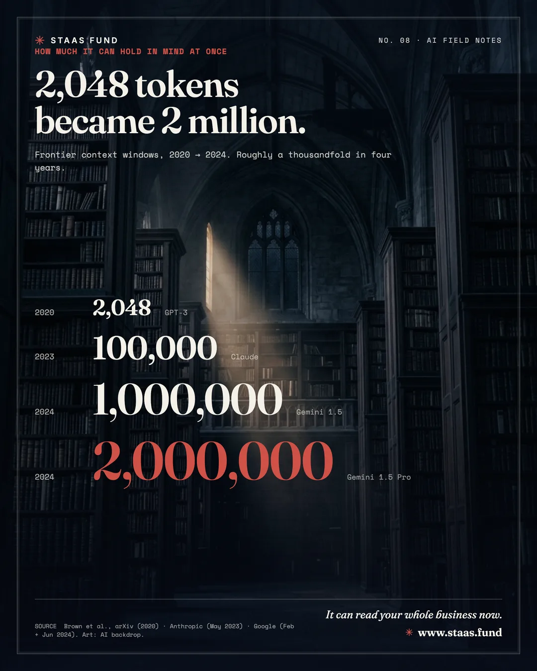 2,048 tokens became 2 million. — Frontier context windows, 2020 → 2024. Roughly a thousandfold in four years.