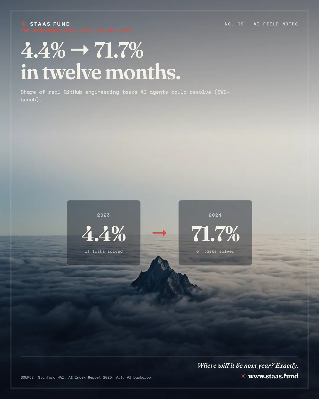 4.4% → 71.7% in twelve months. — Share of real GitHub engineering tasks AI agents could resolve (SWE-bench).