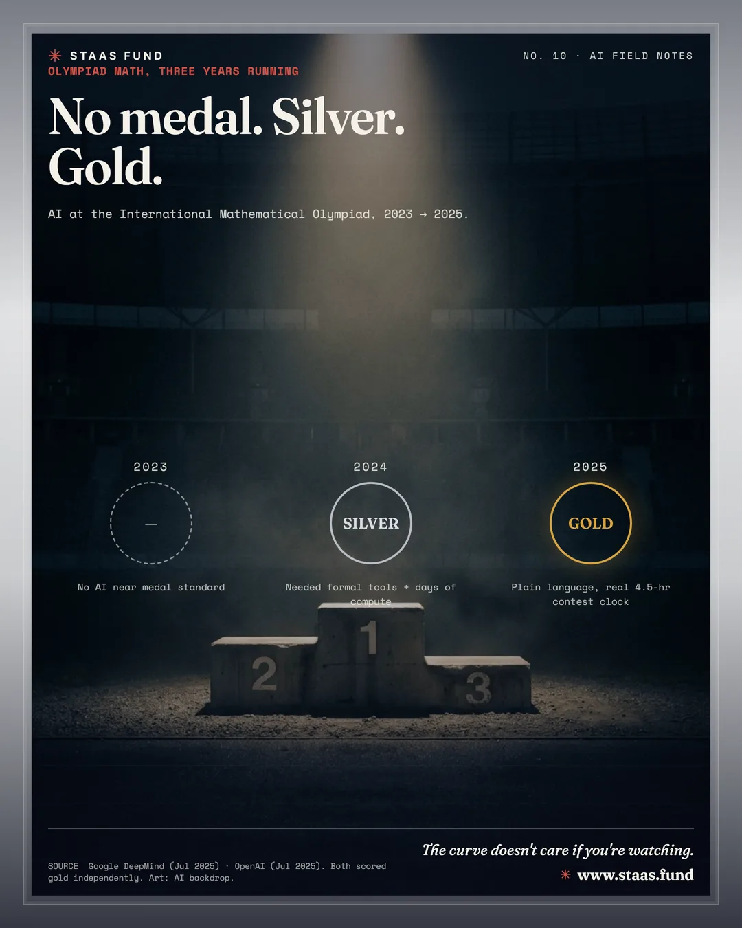 No medal. Silver. Gold. — AI at the International Mathematical Olympiad, 2023 → 2025.