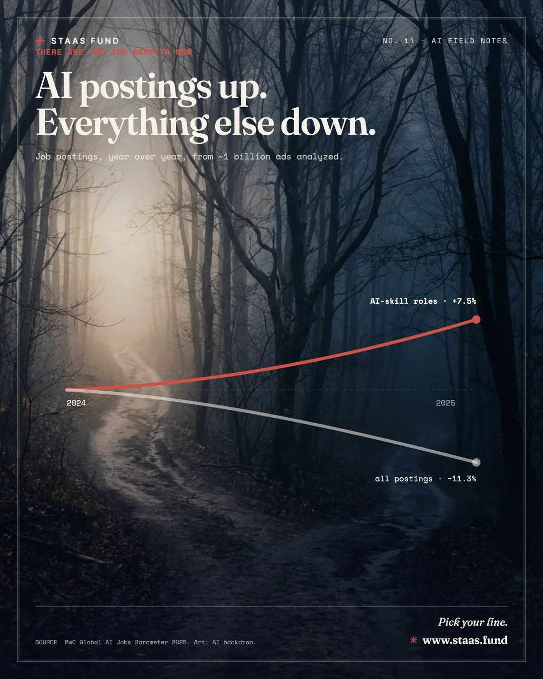 AI postings up. Everything else down. — Job postings, year over year, from ~1 billion ads analyzed.