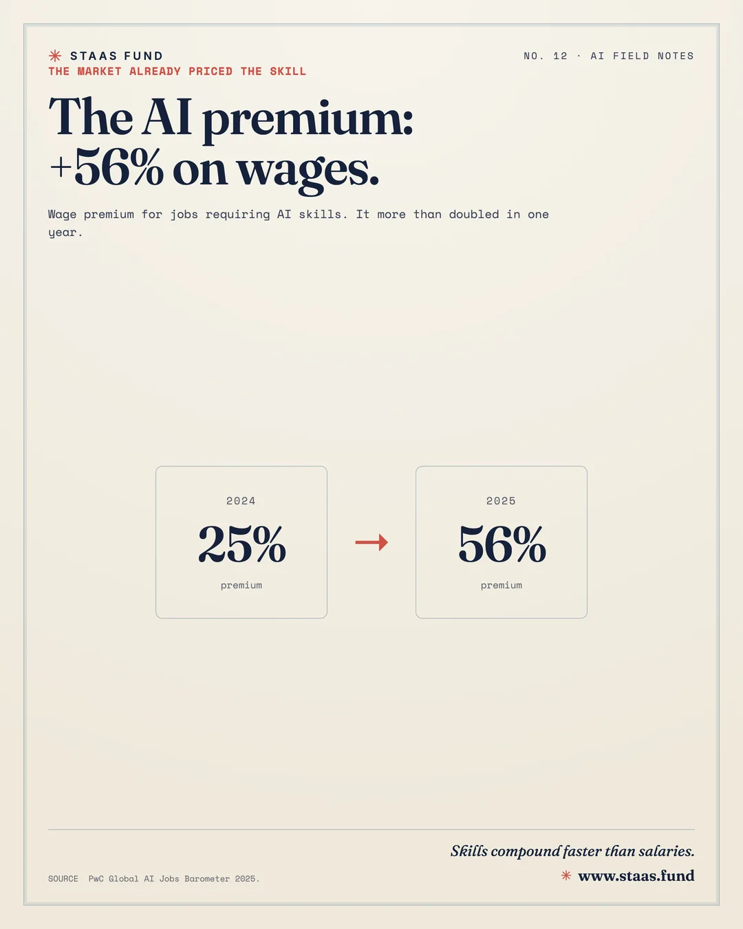 The AI premium: +56% on wages. — Wage premium for jobs requiring AI skills. It more than doubled in one year.