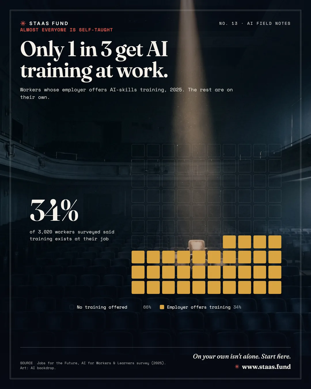 Only 1 in 3 get AI training at work. — Workers whose employer offers AI-skills training, 2025. The rest are on their own.