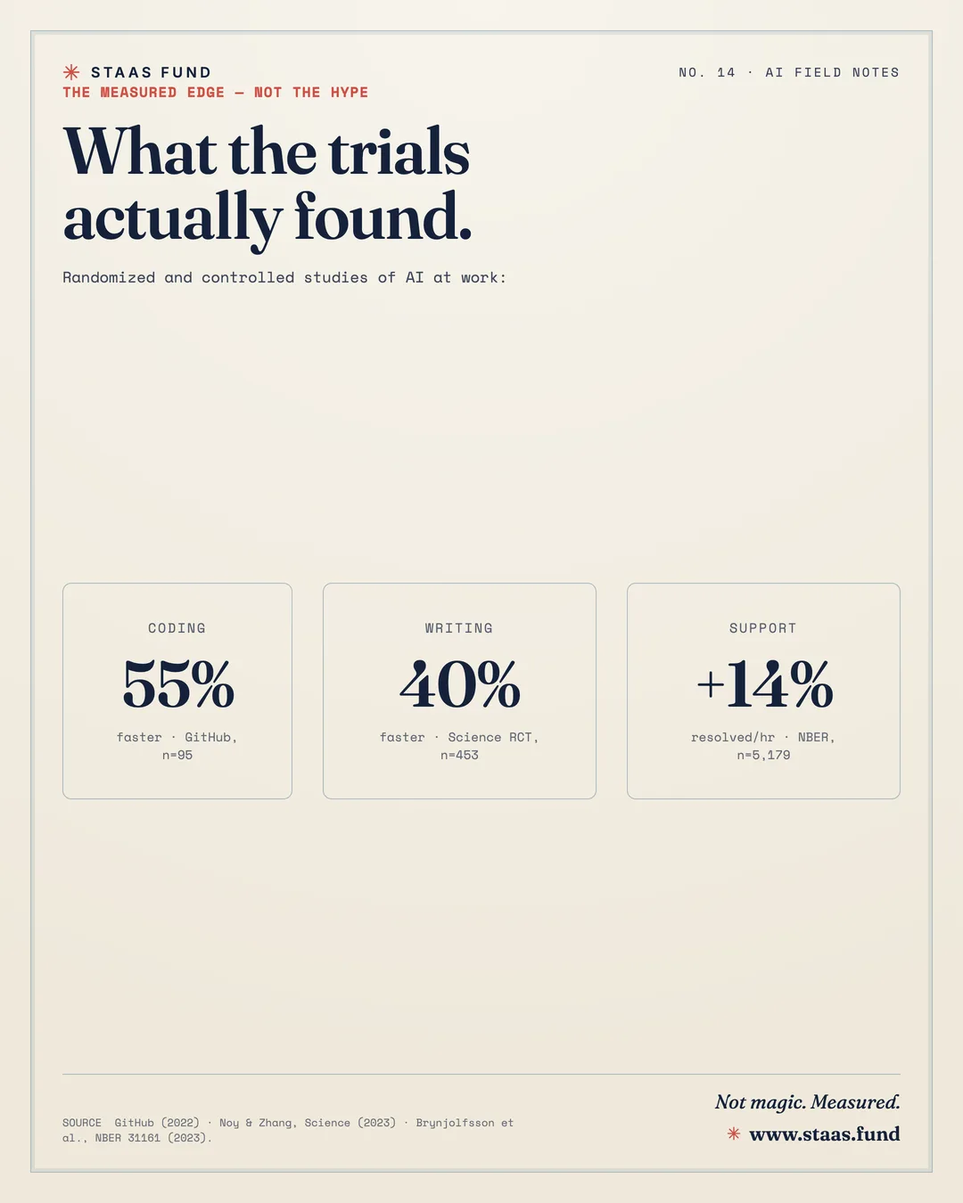 What the trials actually found. — Randomized and controlled studies of AI at work: