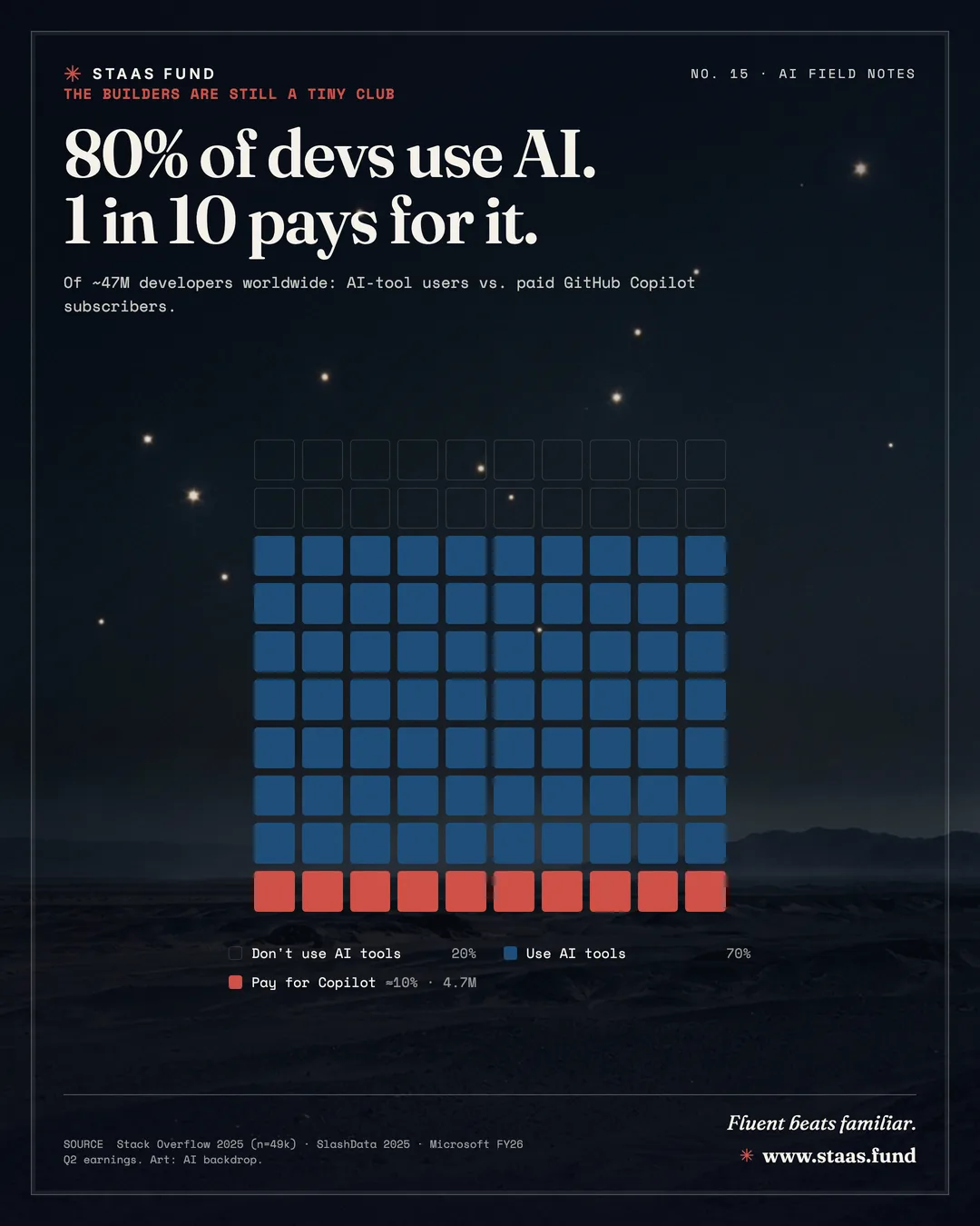 80% of devs use AI. 1 in 10 pays for it. — Of ~47M developers worldwide: AI-tool users vs. paid GitHub Copilot subscribers.