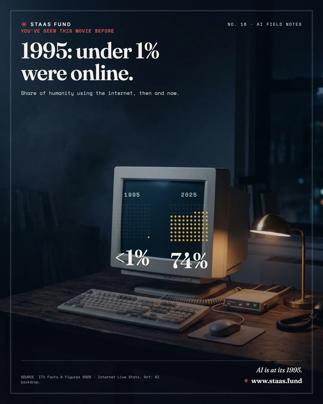 1995: under 1% were online. — Share of humanity using the internet, then and now.