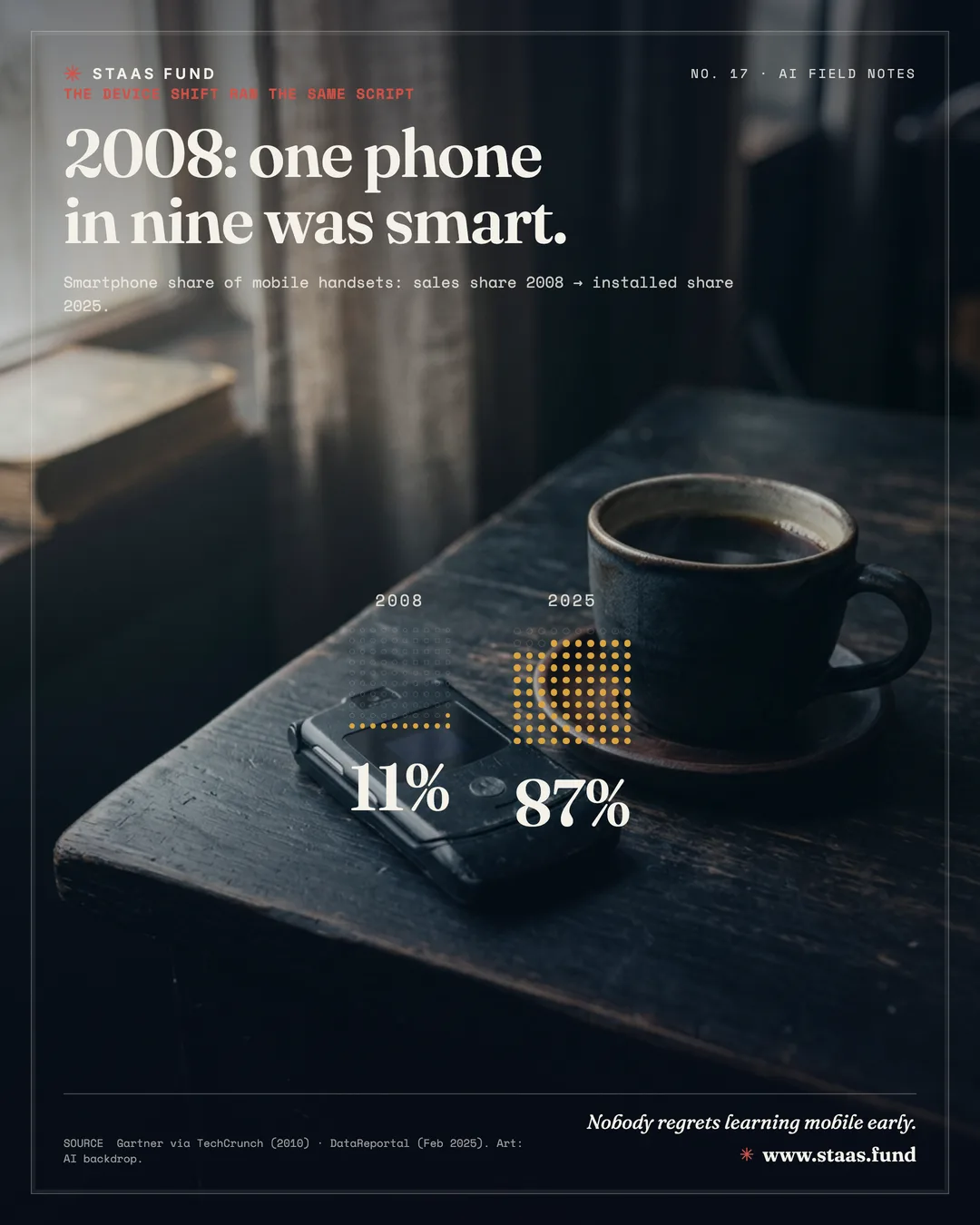 2008: one phone in nine was smart. — Smartphone share of mobile handsets: sales share 2008 → installed share 2025.