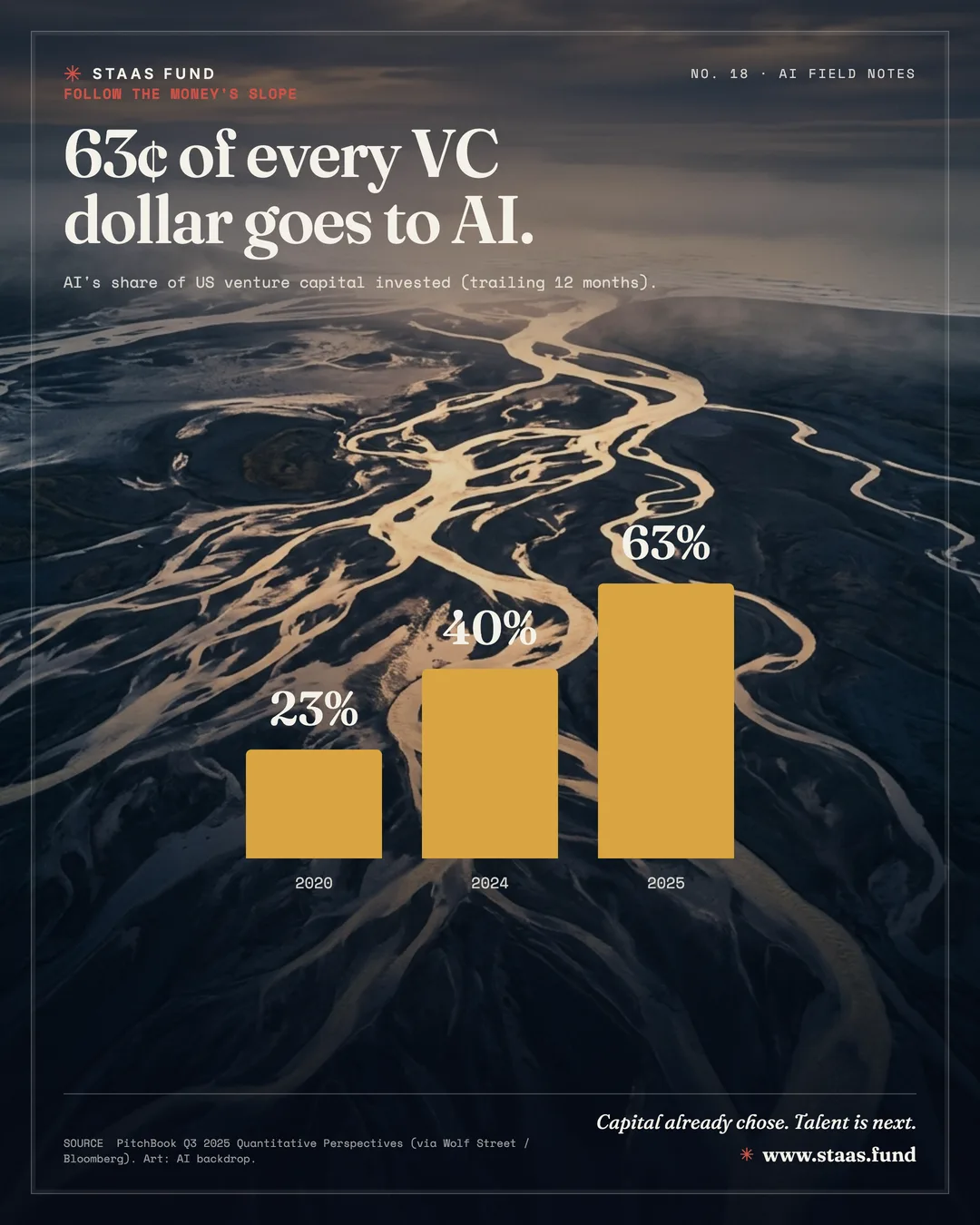 63¢ of every VC dollar goes to AI. — AI's share of US venture capital invested (trailing 12 months).