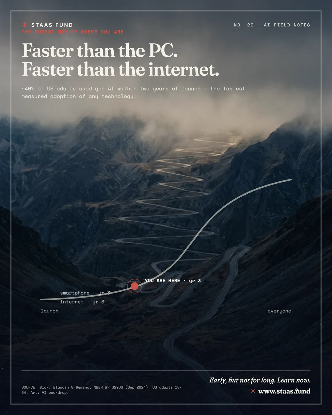 Faster than the PC. Faster than the internet. — ~40% of US adults used gen AI within two years of launch — the fastest measured adoption of any technology.