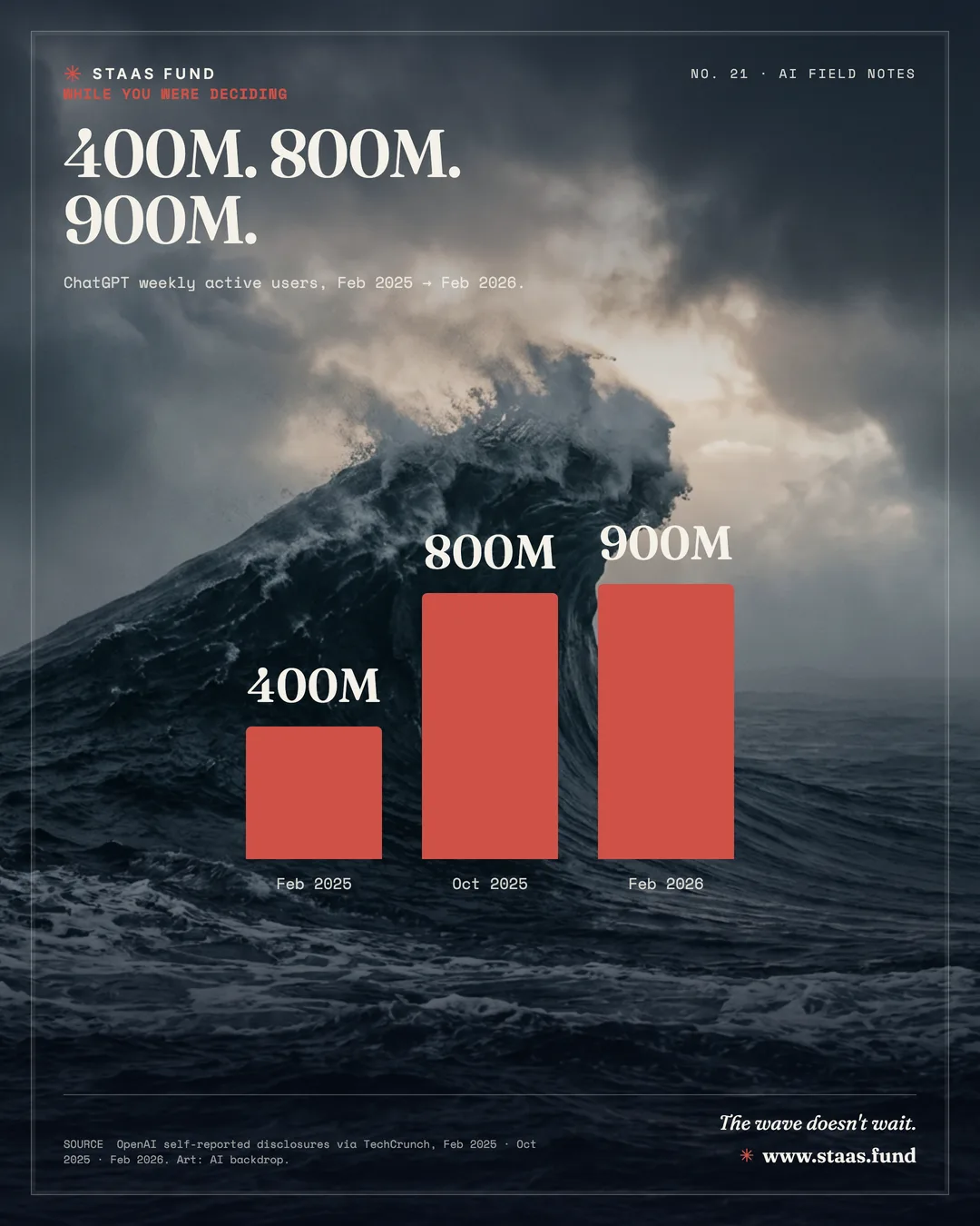 400M. 800M. 900M. — ChatGPT weekly active users, Feb 2025 → Feb 2026.