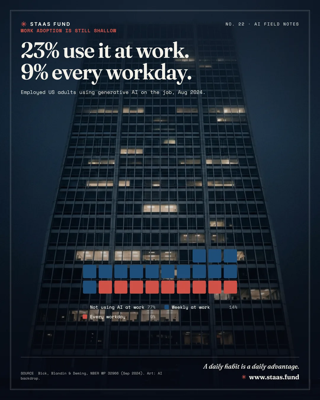 23% use it at work. 9% every workday. — Employed US adults using generative AI on the job, Aug 2024.