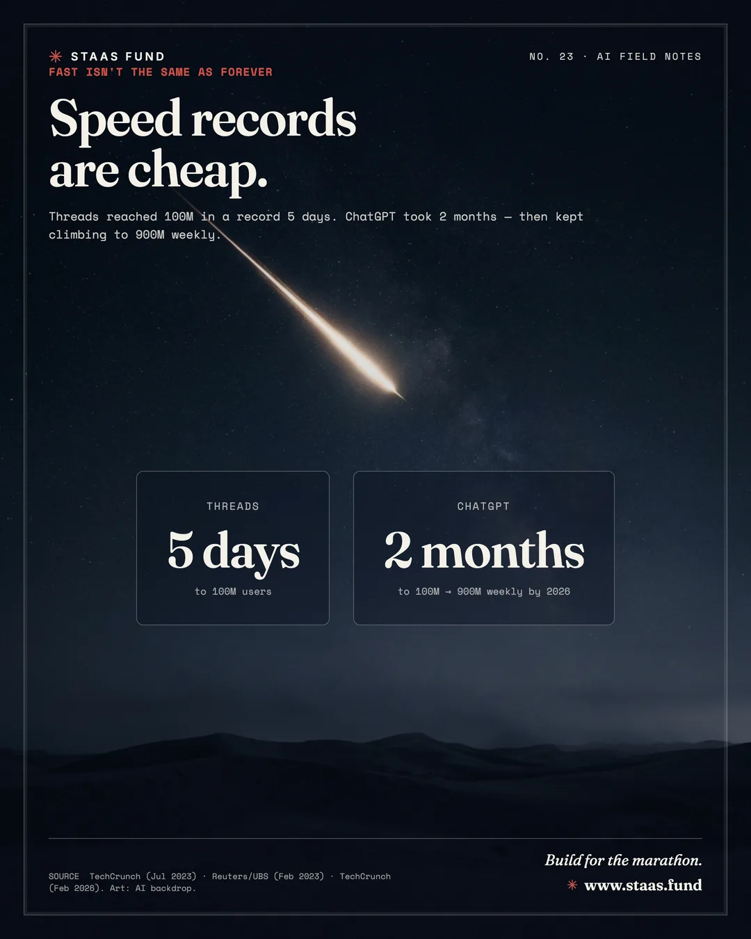 Speed records are cheap. — Threads reached 100M in a record 5 days. ChatGPT took 2 months — then kept climbing to 900M weekly.
