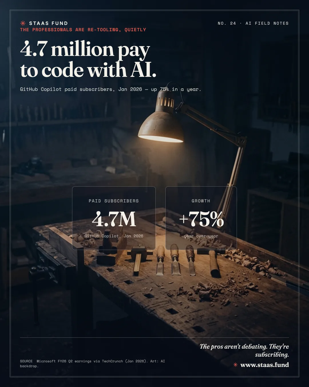 4.7 million pay to code with AI. — GitHub Copilot paid subscribers, Jan 2026 — up 75% in a year.