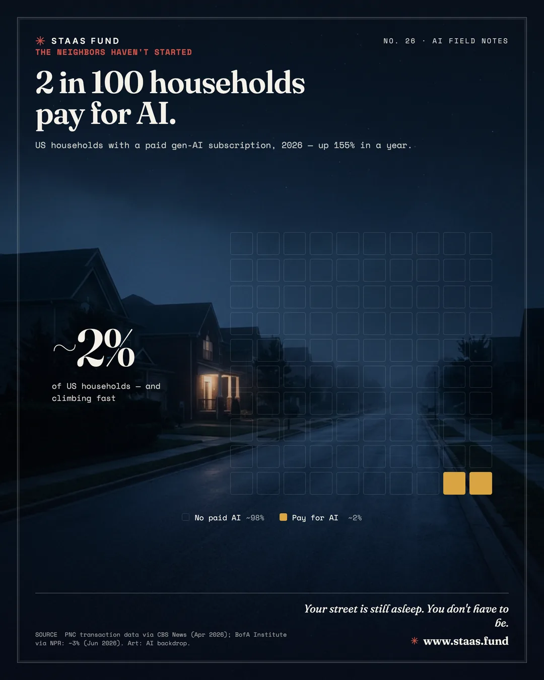 2 in 100 households pay for AI. — US households with a paid gen-AI subscription, 2026 — up 155% in a year.