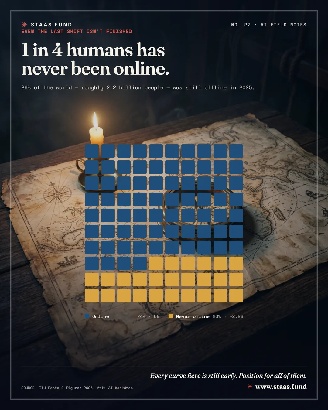 1 in 4 humans has never been online. — 26% of the world — roughly 2.2 billion people — was still offline in 2025.