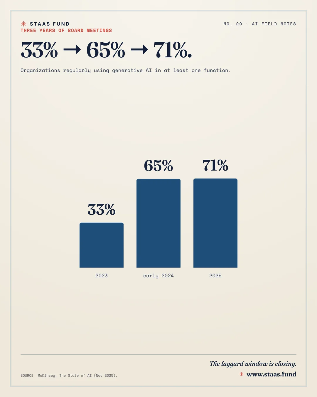 33% → 65% → 71%. — Organizations regularly using generative AI in at least one function.
