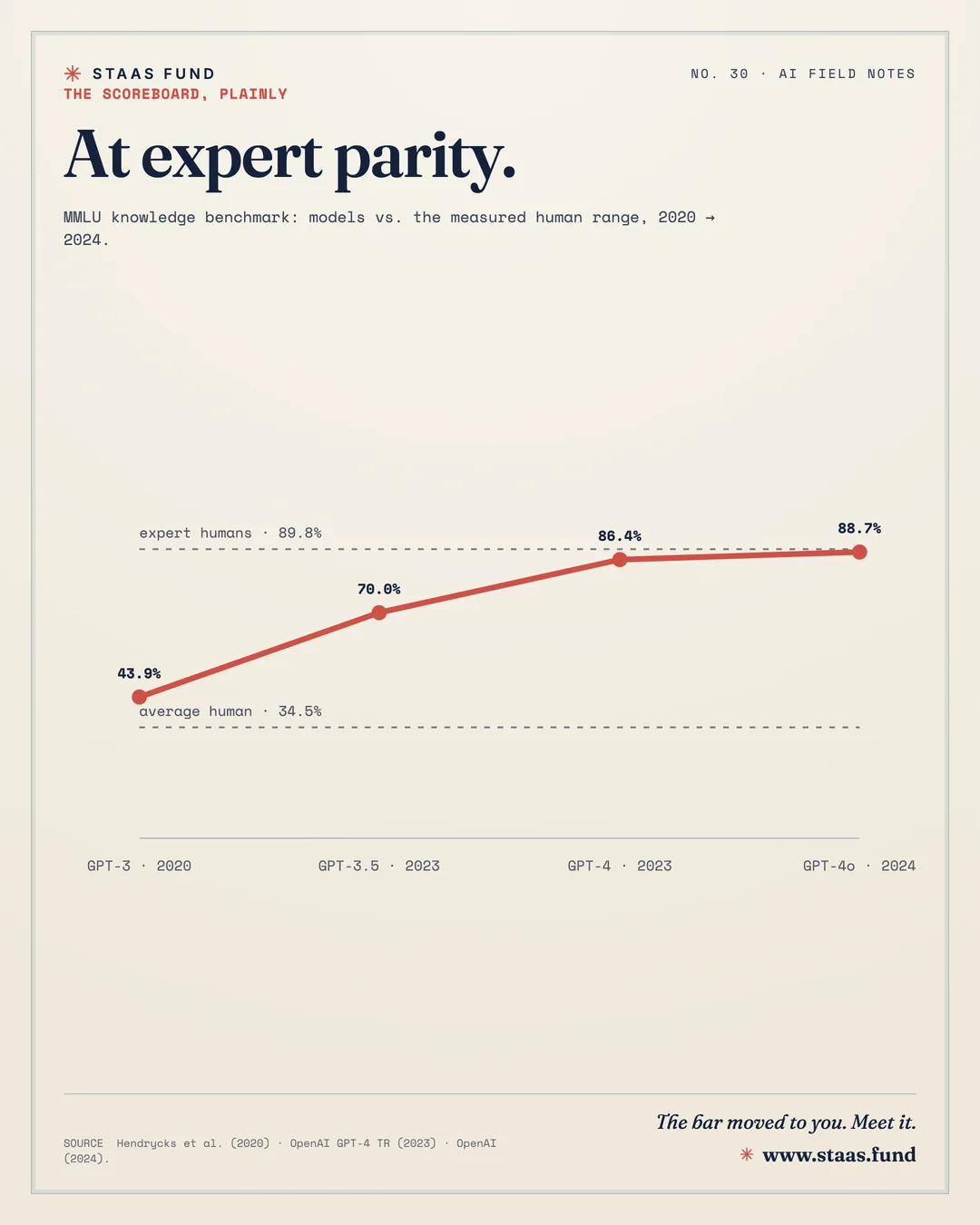 At expert parity. — MMLU knowledge benchmark: models vs. the measured human range, 2020 → 2024.