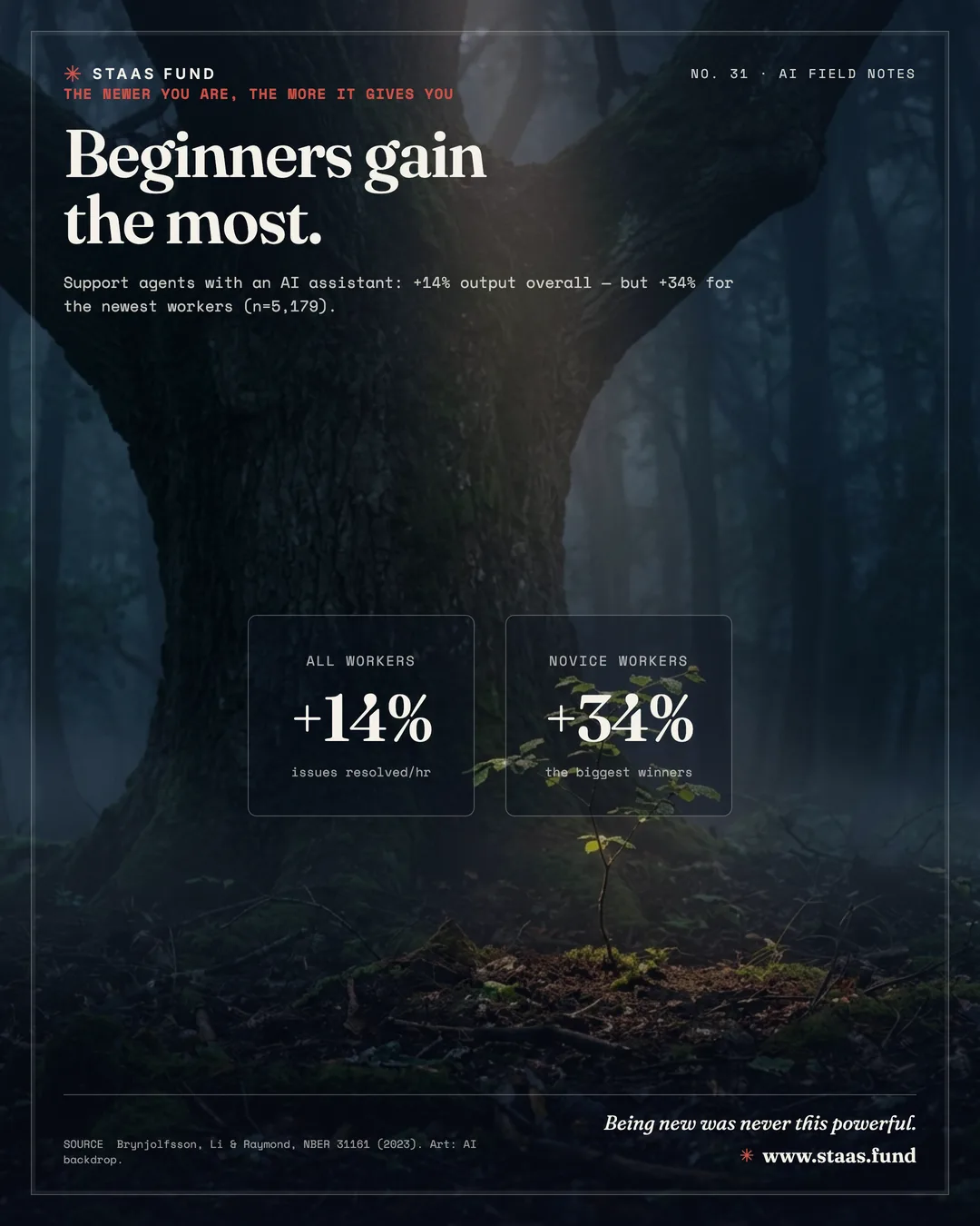 Beginners gain the most. — Support agents with an AI assistant: +14% output overall — but +34% for the newest workers (n=5,179).