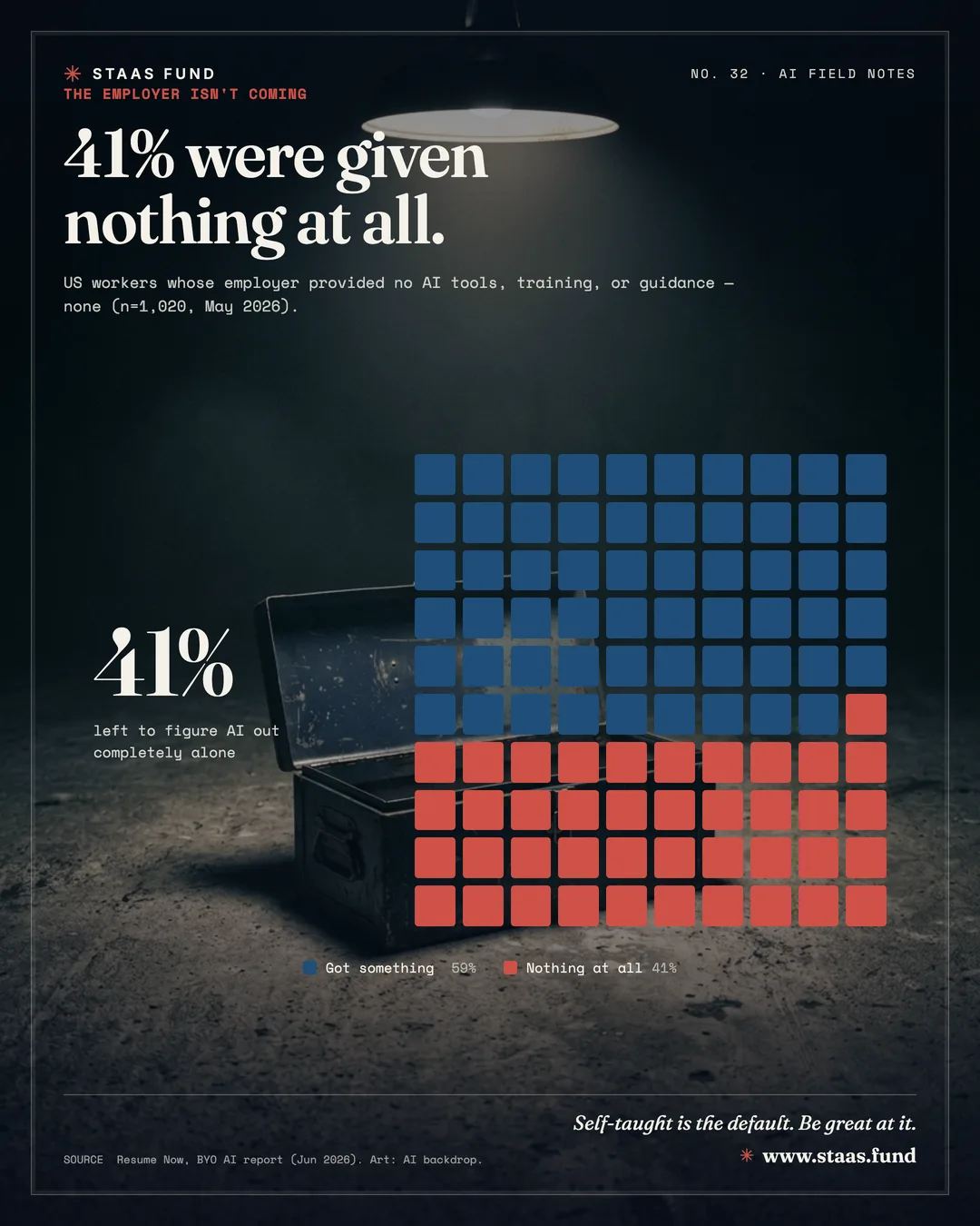 41% were given nothing at all. — US workers whose employer provided no AI tools, training, or guidance — none (n=1,020, May 2026).