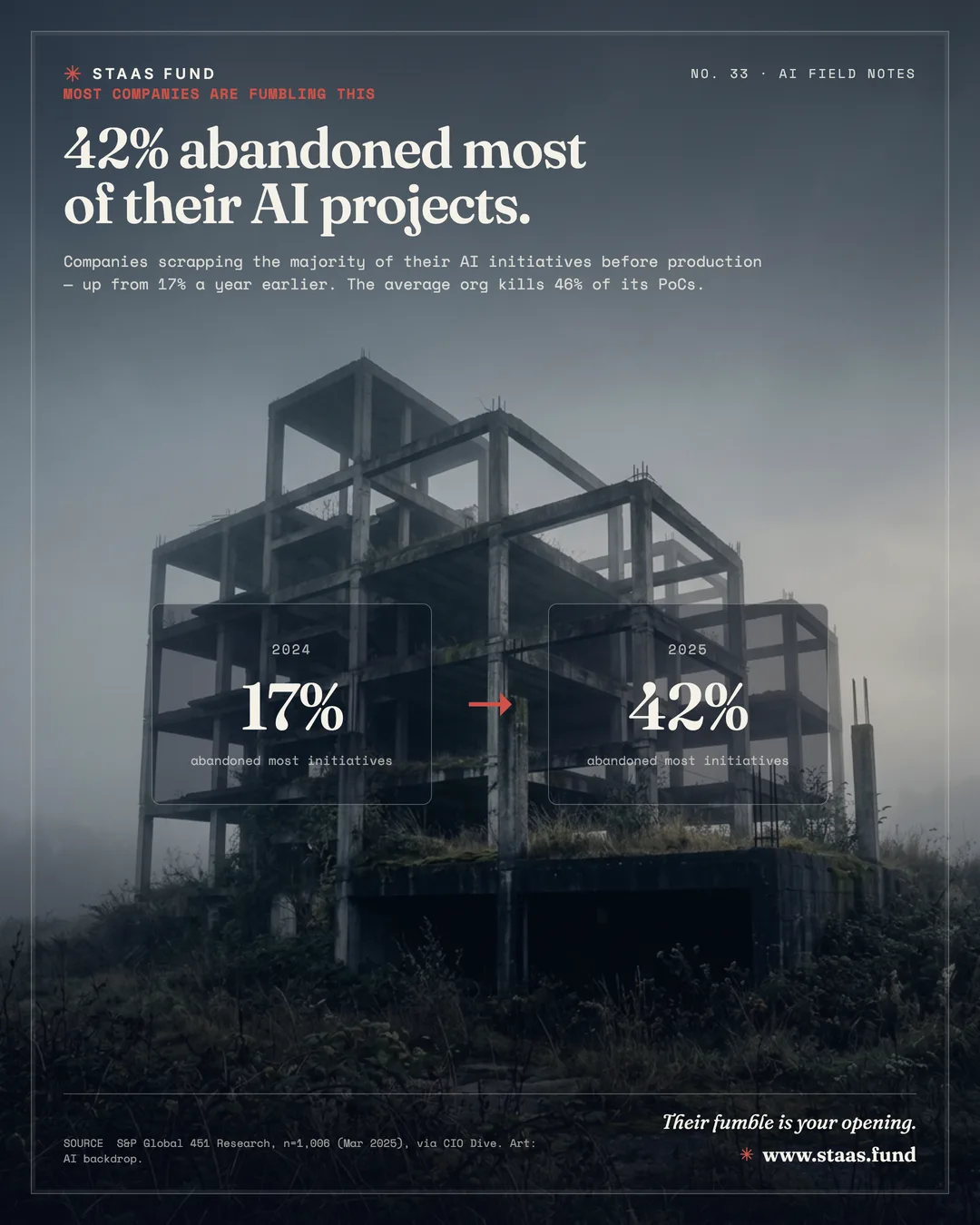 42% abandoned most of their AI projects. — Companies scrapping the majority of their AI initiatives before production — up from 17% a year earlier. The average org kills 46% of its PoCs.