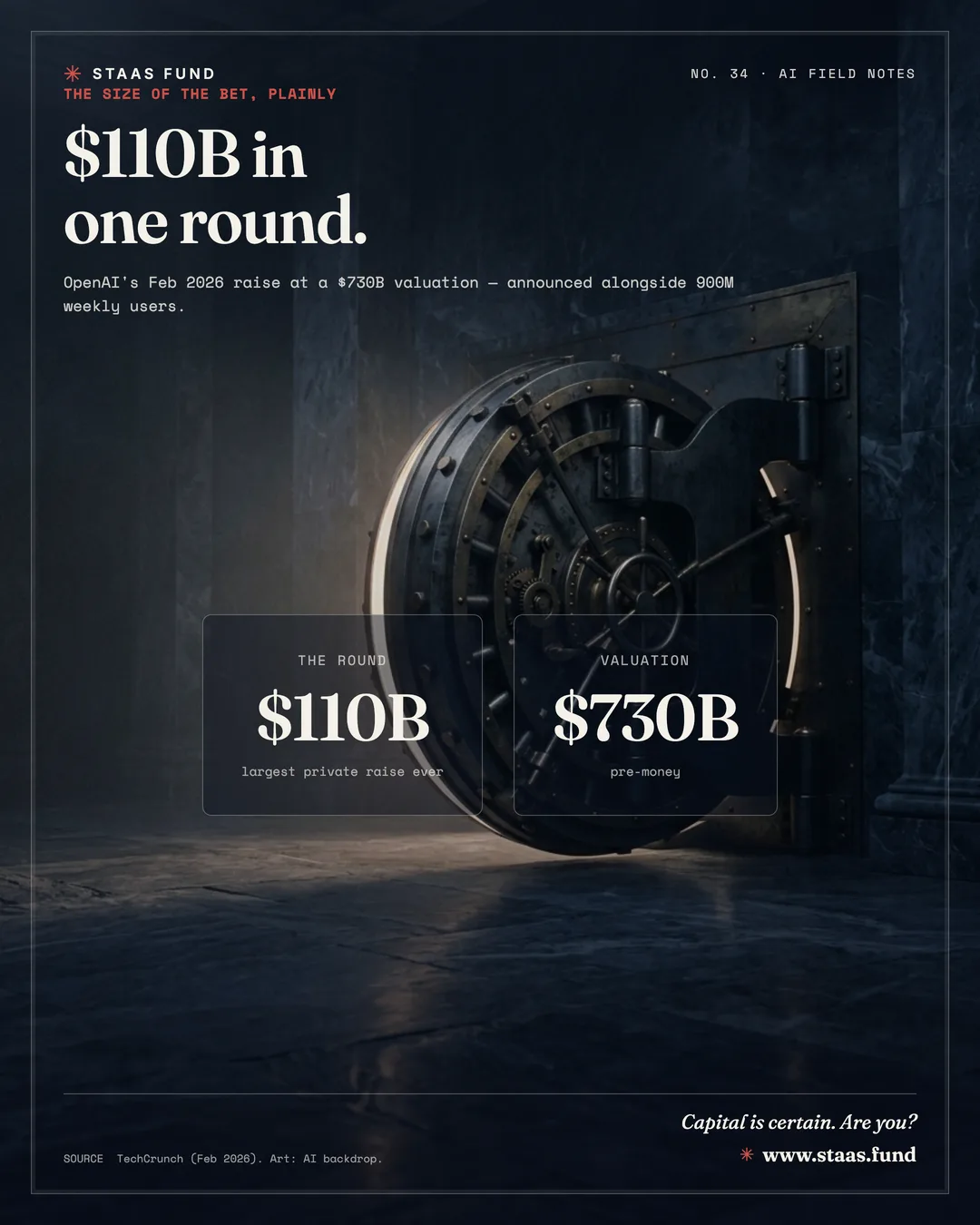 $110B in one round. — OpenAI's Feb 2026 raise at a $730B valuation — announced alongside 900M weekly users.