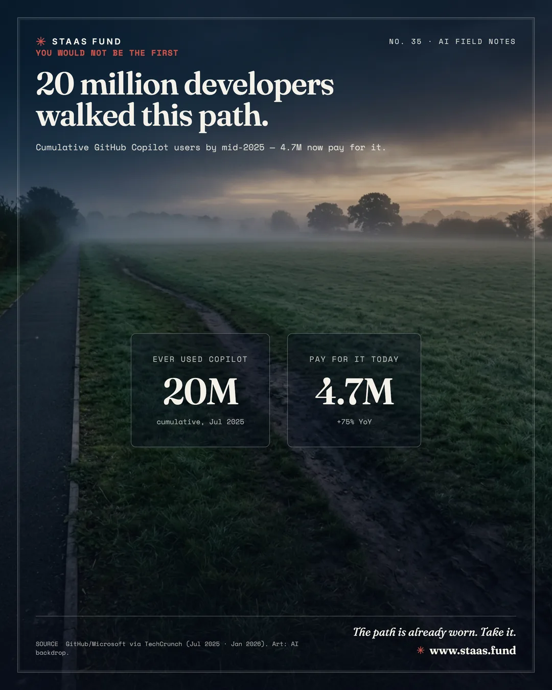 20 million developers walked this path. — Cumulative GitHub Copilot users by mid-2025 — 4.7M now pay for it.