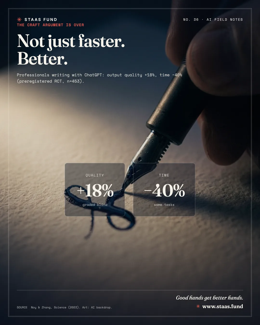 Not just faster. Better. — Professionals writing with ChatGPT: output quality +18%, time −40% (preregistered RCT, n=453).