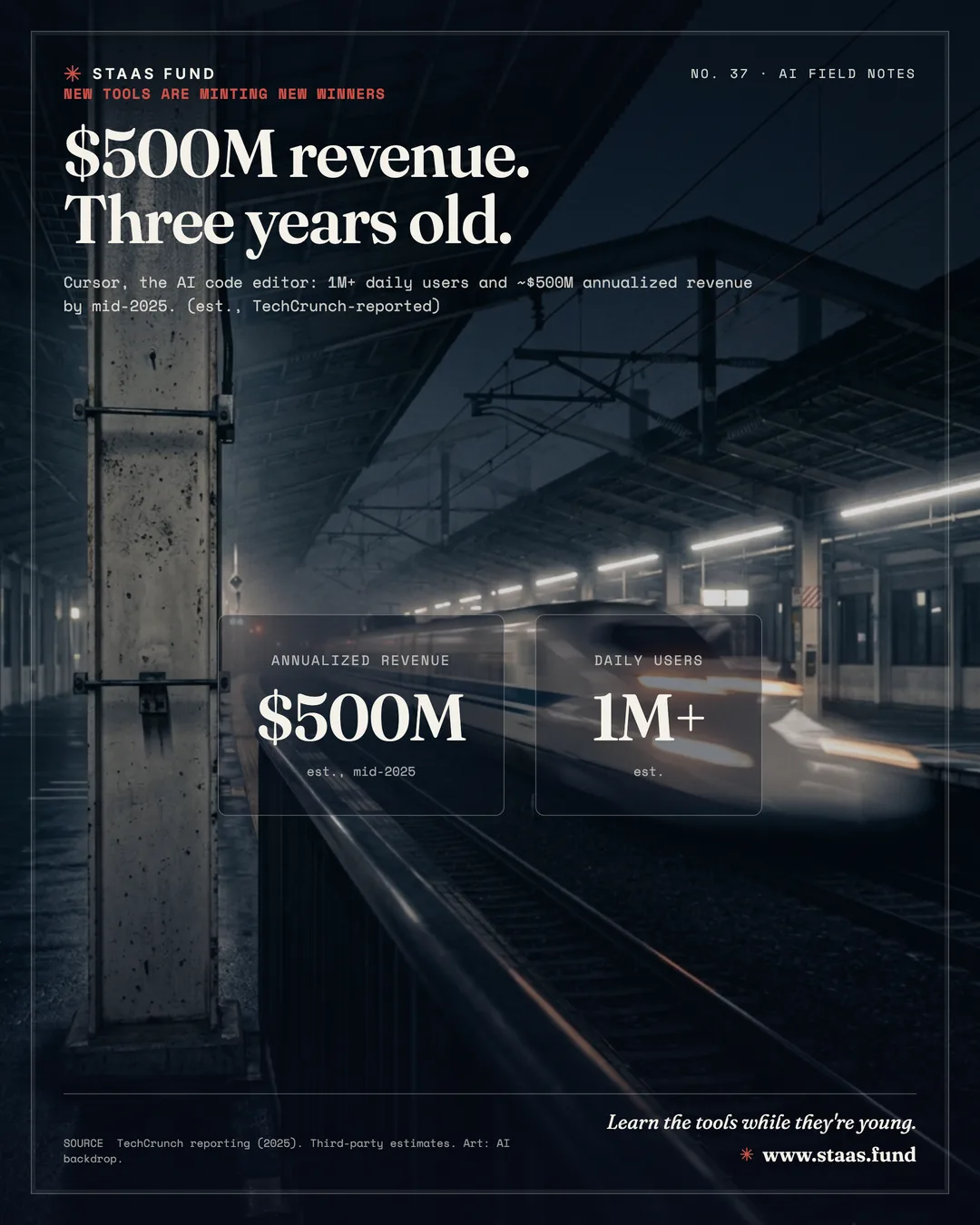 $500M revenue. Three years old. — Cursor, the AI code editor: 1M+ daily users and ~$500M annualized revenue by mid-2025. (est., TechCrunch-reported)
