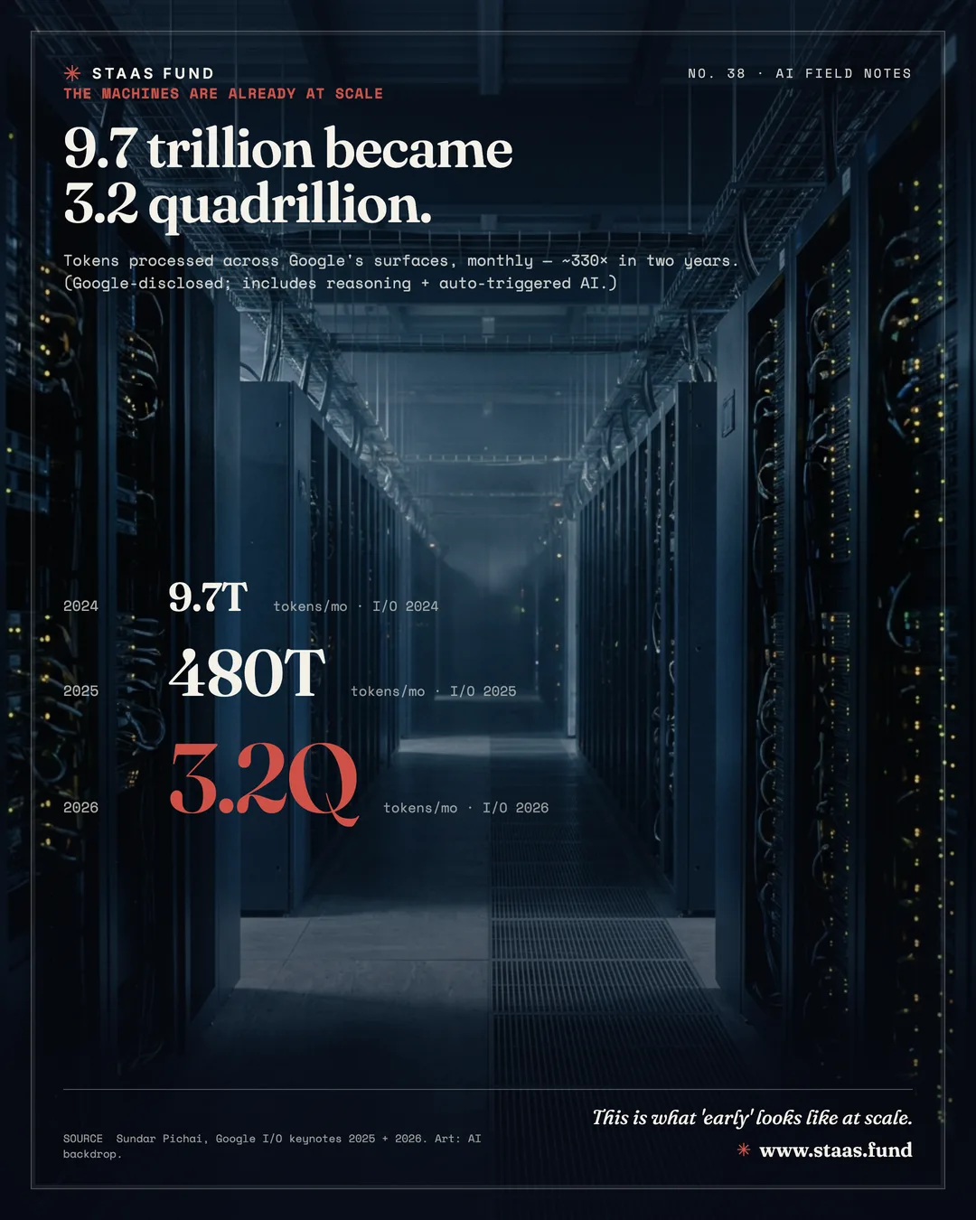 9.7 trillion became 3.2 quadrillion. — Tokens processed across Google's surfaces, monthly — ~330× in two years. (Google-disclosed; includes reasoning + auto-triggered AI.)
