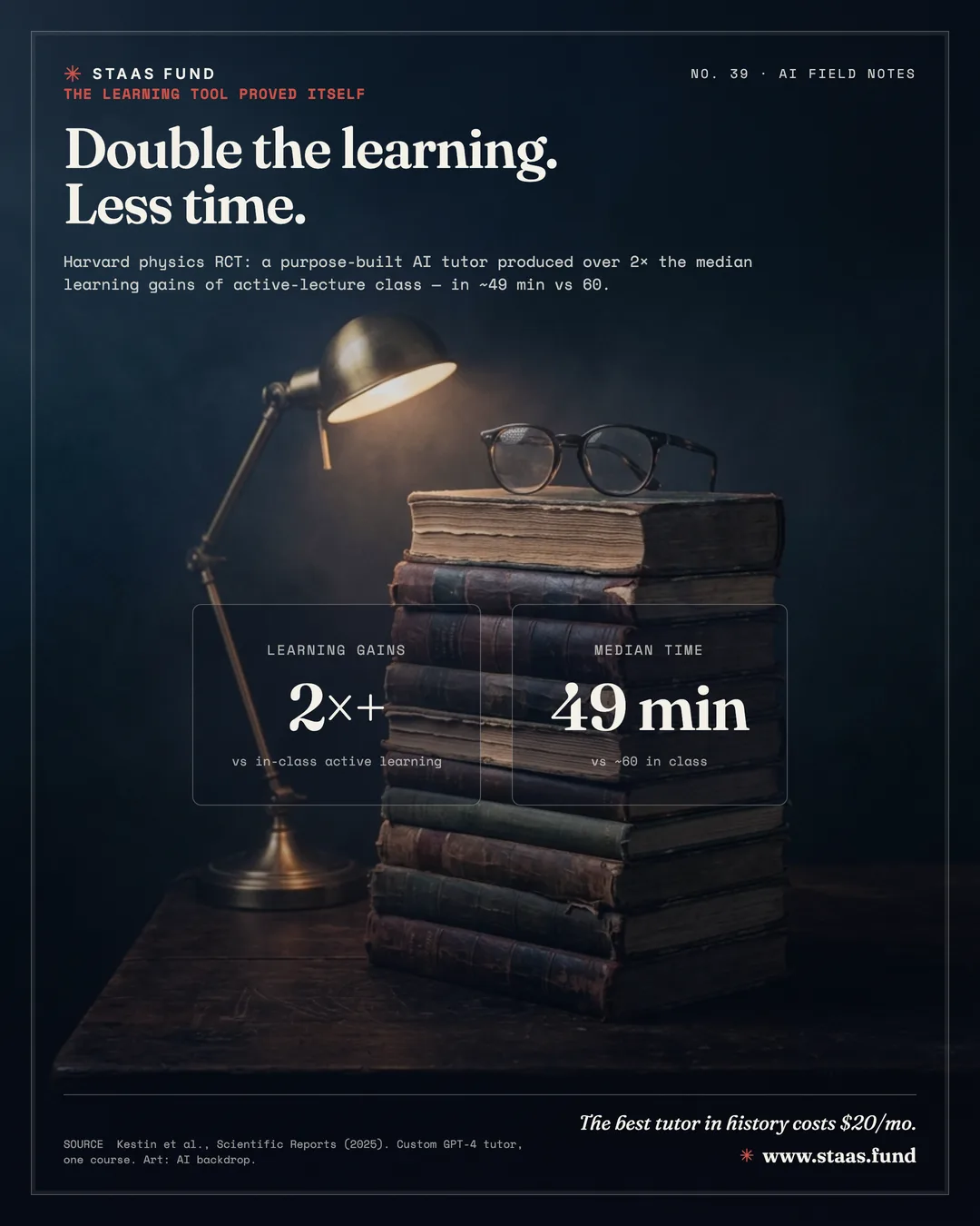 Double the learning. Less time. — Harvard physics RCT: a purpose-built AI tutor produced over 2× the median learning gains of active-lecture class — in ~49 min vs 60.