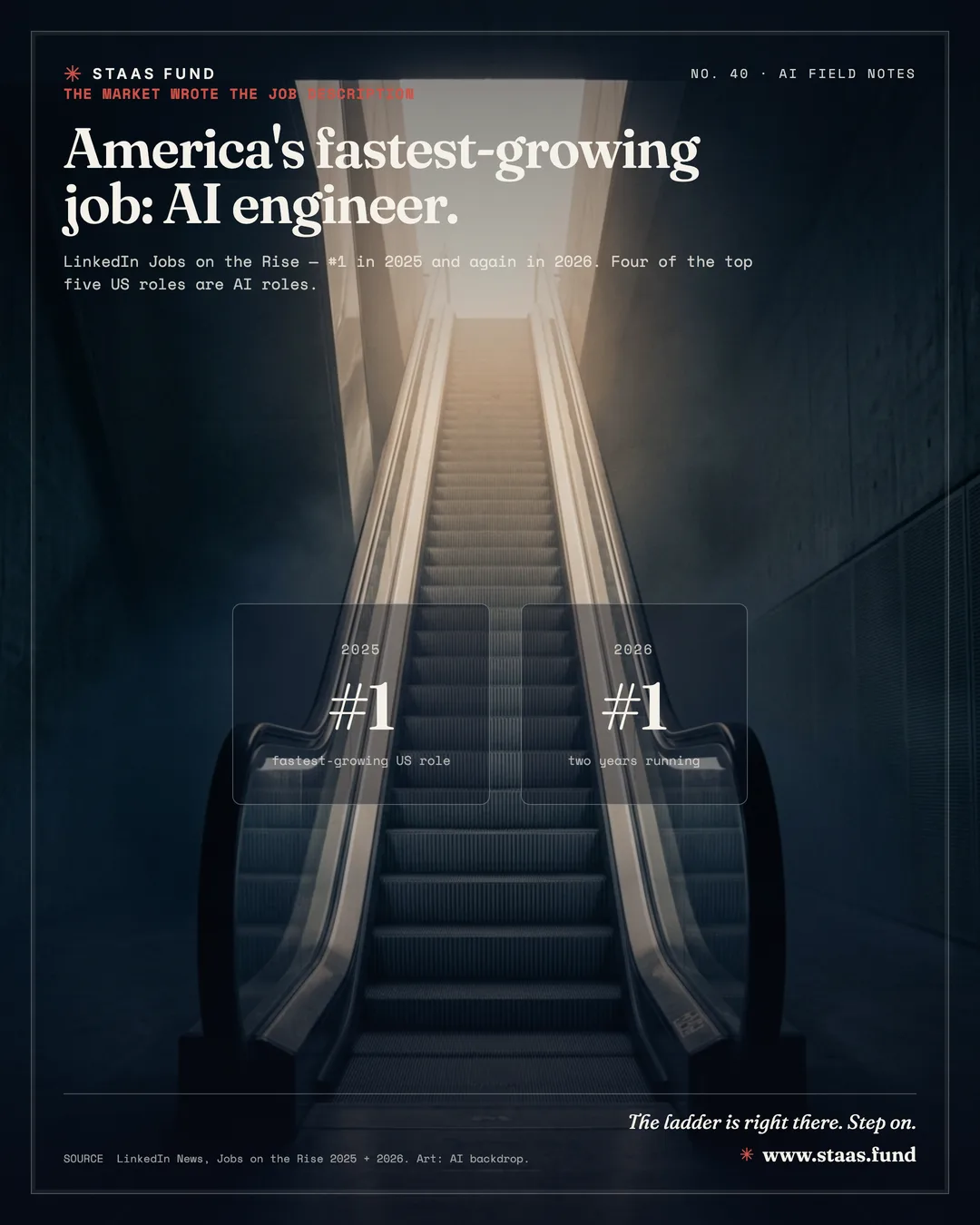 America's fastest-growing job: AI engineer. — LinkedIn Jobs on the Rise — #1 in 2025 and again in 2026. Four of the top five US roles are AI roles.