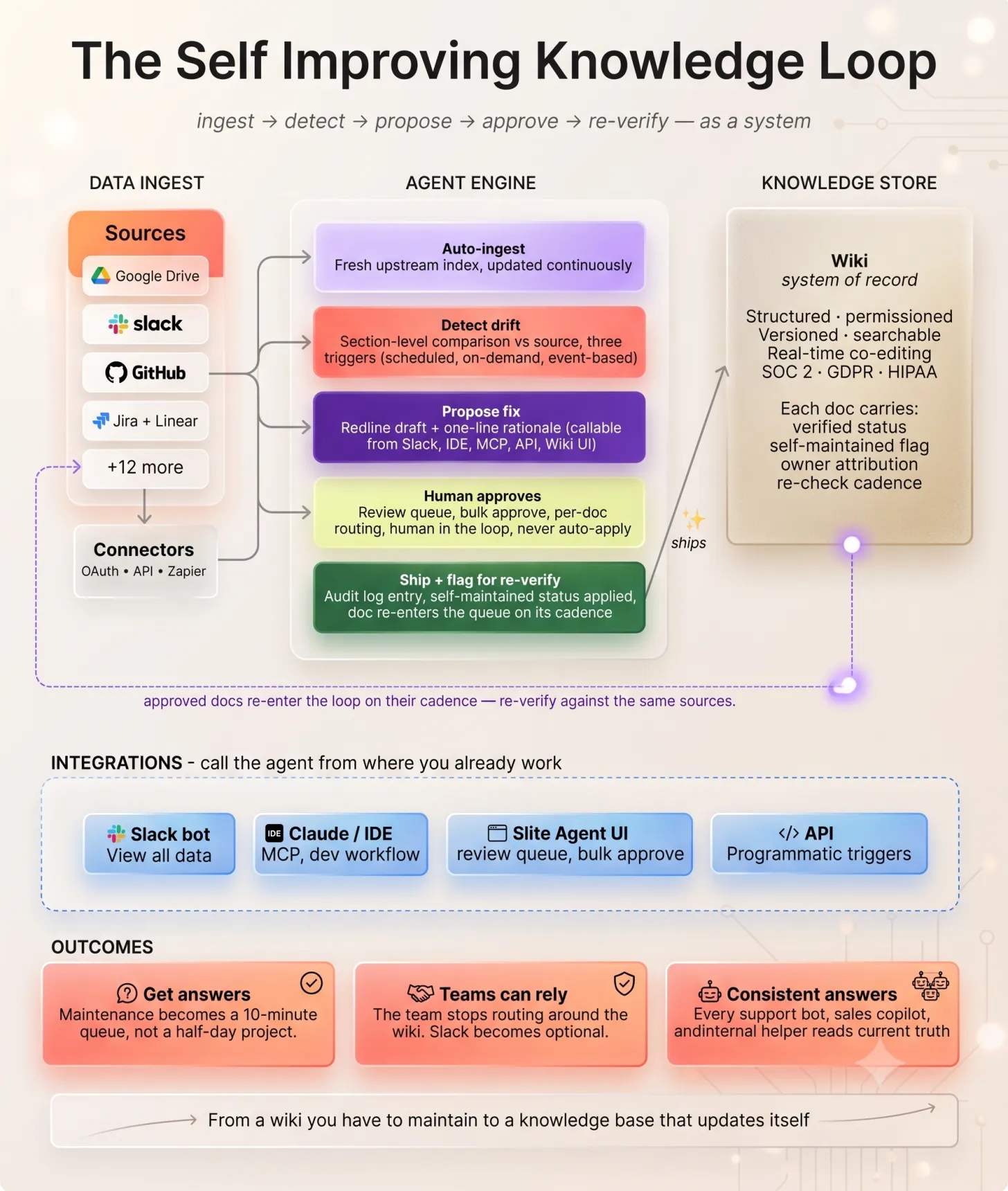The Self-Improving Knowledge Loop — agents ingest sources, detect drift, propose fixes, a human approves, then docs ship and re-enter the loop on a re-verify cadence