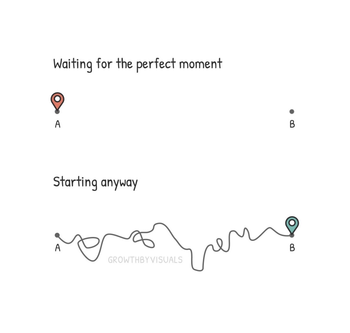 Waiting for the perfect moment vs. Starting anyway — the messy path gets you to B